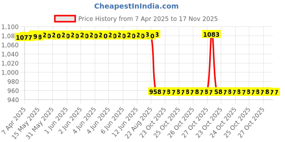 moglix.com Oscar Maruti Suzuki Swift Old Model Sun Shades (Pack of 4) oscar Price History Graph from 7 Apr 2025 to 17 Nov 2025