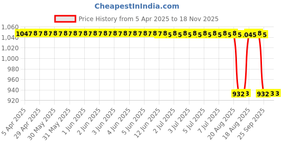moglix.com Oscar Maruti Suzuki Wagon-R New Model Sun Shades oscar Price History Graph from 5 Apr 2025 to 18 Nov 2025