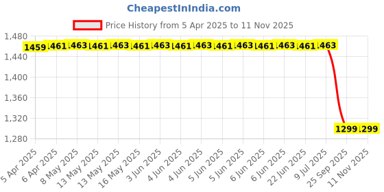 moglix.com Oscar Oe Cup Type Mud Flap Set Of 4 for Renault Lodgy, OSC-SXLDU2 oscar Price History Graph from 5 Apr 2025 to 10 Nov 2025