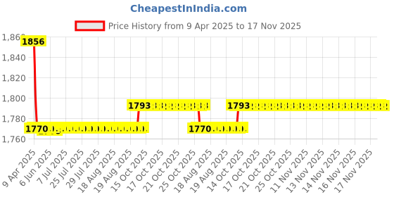 moglix.com Oscar Packy Poda Beige Century Mat Set For Chevrolet Aveo (2006-2009) oscar Price History Graph from 9 Apr 2025 to 17 Nov 2025