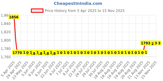 moglix.com Oscar Packy Poda Beige Century Mat Set For Chevrolet Captiva oscar Price History Graph from 5 Apr 2025 to 13 Nov 2025