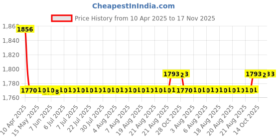 moglix.com Oscar Packy Poda Beige Century Mat Set For Chevrolet Optra SRV oscar Price History Graph from 10 Apr 2025 to 16 Nov 2025