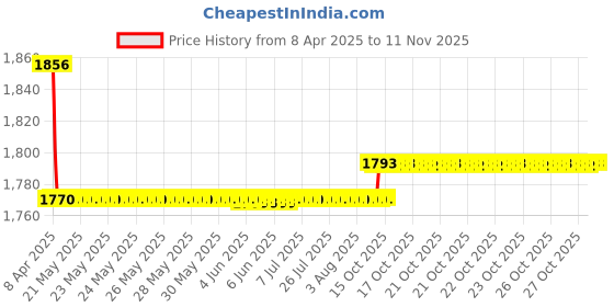 moglix.com Oscar Packy Poda Beige Century Mat Set For Chevrolet Tavera oscar Price History Graph from 8 Apr 2025 to 10 Nov 2025