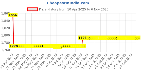 moglix.com Oscar Packy Poda Beige Century Mat Set For Fiat Uno oscar Price History Graph from 10 Apr 2025 to 5 Nov 2025