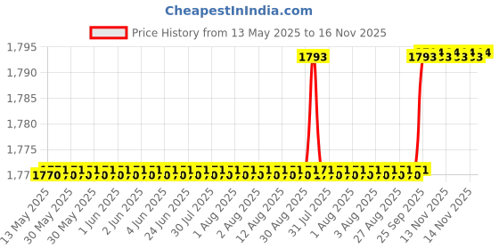moglix.com Oscar Packy Poda Beige Century Mat Set For Ford Figo oscar Price History Graph from 13 May 2025 to 16 Nov 2025