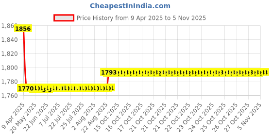 moglix.com Oscar Packy Poda Beige Century Mat Set For Ford Freestyle oscar Price History Graph from 9 Apr 2025 to 4 Nov 2025