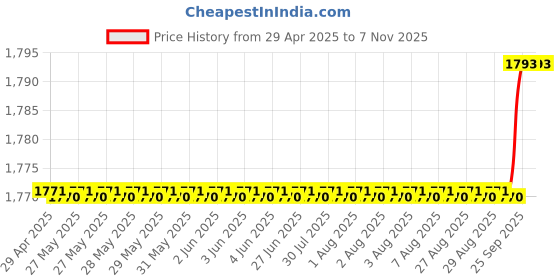 moglix.com Oscar Packy Poda Beige Century Mat Set For Honda Amaze oscar Price History Graph from 29 Apr 2025 to 6 Nov 2025
