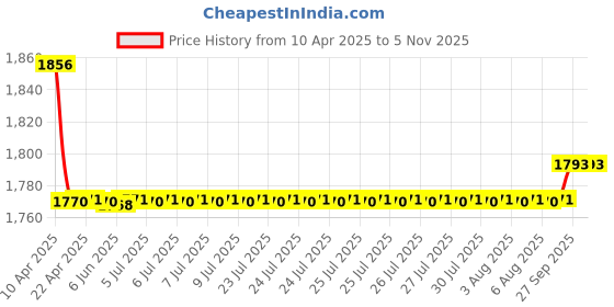 moglix.com Oscar Packy Poda Beige Century Mat Set For Honda WRV oscar Price History Graph from 10 Apr 2025 to 5 Nov 2025
