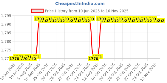 moglix.com Oscar Packy Poda Beige Century Mat Set For Hyundai Accent oscar Price History Graph from 10 Jun 2025 to 16 Nov 2025
