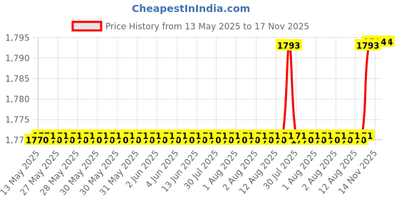 moglix.com Oscar Packy Poda Beige Century Mat Set For Jeep Compass oscar Price History Graph from 13 May 2025 to 16 Nov 2025