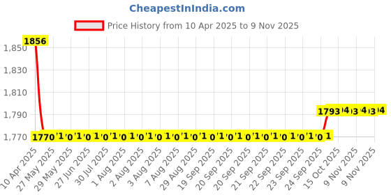 moglix.com Oscar Packy Poda Beige Century Mat Set For Mahindra E2O oscar Price History Graph from 10 Apr 2025 to 9 Nov 2025
