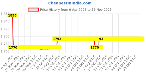 moglix.com Oscar Packy Poda Beige Century Mat Set For Mahindra Scorpio oscar Price History Graph from 9 Apr 2025 to 16 Nov 2025