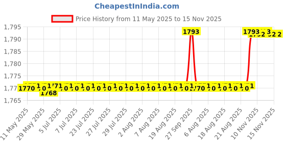 moglix.com Oscar Packy Poda Beige Century Mat Set For Maruti Suzuki Alto K10 oscar Price History Graph from 11 May 2025 to 15 Nov 2025