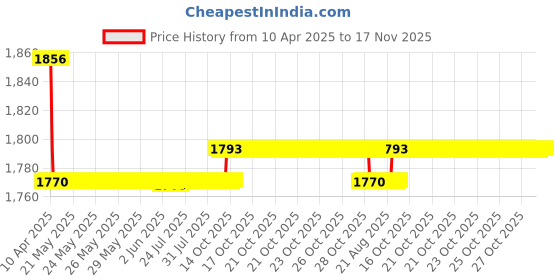 moglix.com Oscar Packy Poda Beige Century Mat Set For Maruti Suzuki Kizashi oscar Price History Graph from 10 Apr 2025 to 17 Nov 2025