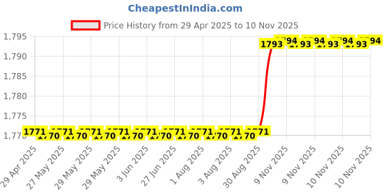 moglix.com Oscar Packy Poda Beige Century Mat Set For Maruti Suzuki Ritz oscar Price History Graph from 29 Apr 2025 to 9 Nov 2025