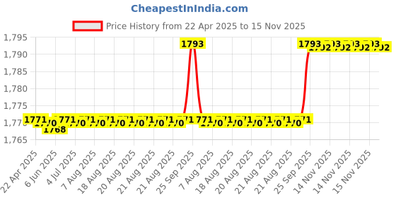 moglix.com Oscar Packy Poda Beige Century Mat Set For Maruti Suzuki Swift oscar Price History Graph from 22 Apr 2025 to 15 Nov 2025