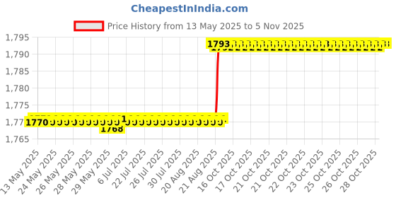 moglix.com Oscar Packy Poda Beige Century Mat Set For Skoda Octavia Combi oscar Price History Graph from 13 May 2025 to 4 Nov 2025