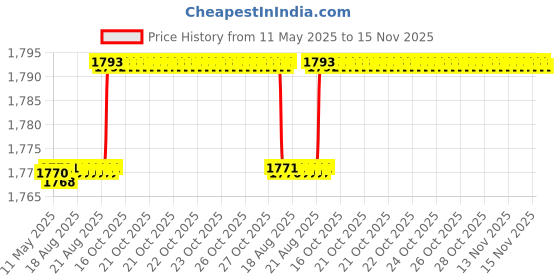 moglix.com Oscar Packy Poda Beige Century Mat Set For Skoda Superb oscar Price History Graph from 11 May 2025 to 14 Nov 2025