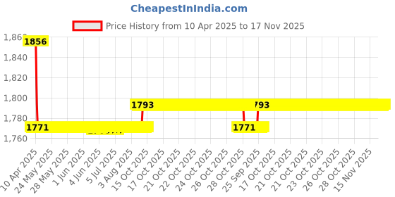 moglix.com Oscar Packy Poda Beige Century Mat Set For Tata Hexa oscar Price History Graph from 10 Apr 2025 to 17 Nov 2025