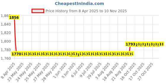 moglix.com Oscar Packy Poda Beige Century Mat Set For Tata Indigo CS oscar Price History Graph from 8 Apr 2025 to 9 Nov 2025