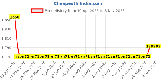 moglix.com Oscar Packy Poda Beige Century Mat Set For Tata Tigor oscar Price History Graph from 10 Apr 2025 to 8 Nov 2025