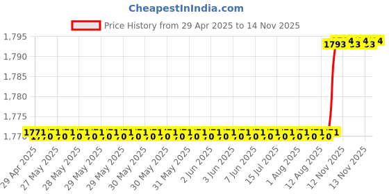 moglix.com Oscar Packy Poda Beige Century Mat Set For Toyota Fortuner New oscar Price History Graph from 29 Apr 2025 to 13 Nov 2025
