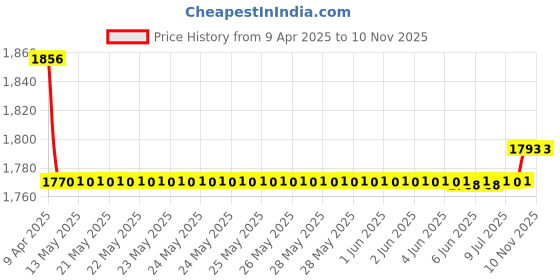 moglix.com Oscar Packy Poda Beige Century Mat Set For Toyota Qualis oscar Price History Graph from 9 Apr 2025 to 7 Nov 2025