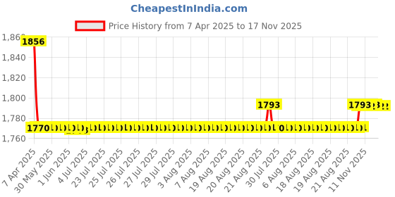 moglix.com Oscar Packy Poda Beige Century Mat Set For Toyota Yaris oscar Price History Graph from 7 Apr 2025 to 17 Nov 2025