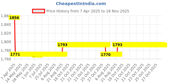 moglix.com Oscar Packy Poda Beige Century Mat Set For Volkswagen Passat oscar Price History Graph from 7 Apr 2025 to 18 Nov 2025