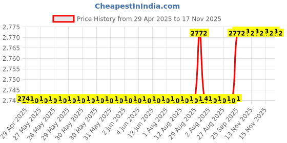 moglix.com Oscar Packy Poda Smoke Century Mat Set For Chevrolet Aveo (2009-2012) oscar Price History Graph from 29 Apr 2025 to 17 Nov 2025