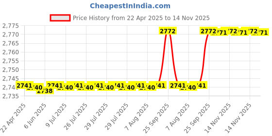 moglix.com Oscar Packy Poda Smoke Century Mat Set For Fiat Uno oscar Price History Graph from 22 Apr 2025 to 14 Nov 2025
