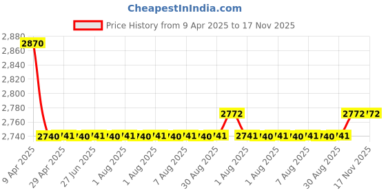 moglix.com Oscar Packy Poda Smoke Century Mat Set For Ford Classic oscar Price History Graph from 9 Apr 2025 to 17 Nov 2025