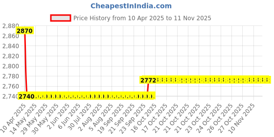 moglix.com Oscar Packy Poda Smoke Century Mat Set For Ford Mondeo oscar Price History Graph from 10 Apr 2025 to 10 Nov 2025