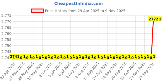 moglix.com Oscar Packy Poda Smoke Century Mat Set For Honda City (1998-2005) oscar Price History Graph from 29 Apr 2025 to 8 Nov 2025