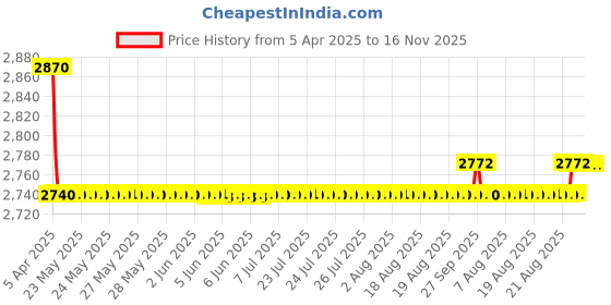 moglix.com Oscar Packy Poda Smoke Century Mat Set For Honda City 2014 oscar Price History Graph from 5 Apr 2025 to 16 Nov 2025