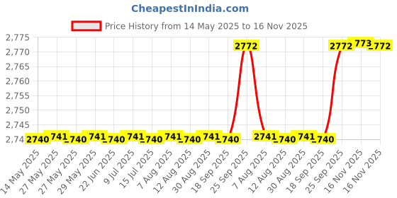 moglix.com Oscar Packy Poda Smoke Century Mat Set For Hyundai Eon oscar Price History Graph from 14 May 2025 to 16 Nov 2025