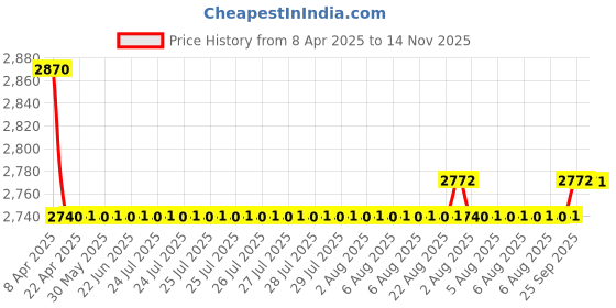 moglix.com Oscar Packy Poda Smoke Century Mat Set For Maruti Suzuki Baleno RS oscar Price History Graph from 8 Apr 2025 to 14 Nov 2025