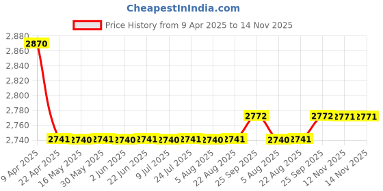 moglix.com Oscar Packy Poda Smoke Century Mat Set For Maruti Suzuki Wagon R oscar Price History Graph from 9 Apr 2025 to 12 Nov 2025
