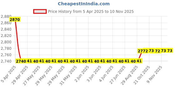 moglix.com Oscar Packy Poda Smoke Century Mat Set For Maruti Suzuki Wagon R1 oscar Price History Graph from 5 Apr 2025 to 9 Nov 2025