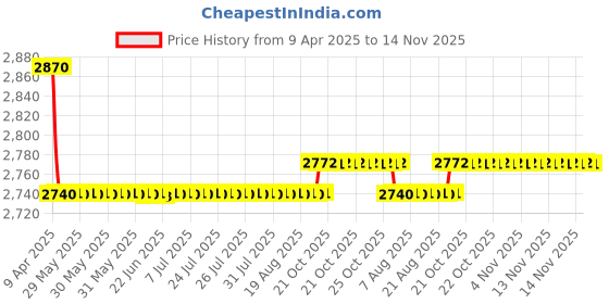 moglix.com Oscar Packy Poda Smoke Century Mat Set For Renault Duster oscar Price History Graph from 9 Apr 2025 to 14 Nov 2025