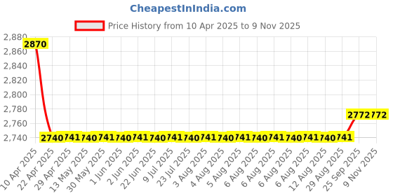 moglix.com Oscar Packy Poda Smoke Century Mat Set For Skoda Laura (2005-2009) oscar Price History Graph from 10 Apr 2025 to 6 Nov 2025