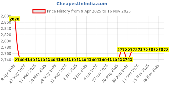 moglix.com Oscar Packy Poda Smoke Century Mat Set For Skoda Laura (2009-2013) oscar Price History Graph from 9 Apr 2025 to 16 Nov 2025