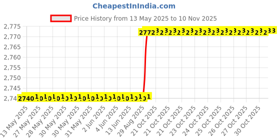 moglix.com Oscar Packy Poda Smoke Century Mat Set For Skoda Octavia (2001-2010) oscar Price History Graph from 13 May 2025 to 9 Nov 2025
