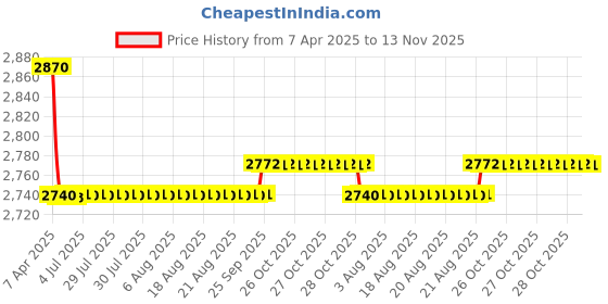 moglix.com Oscar Packy Poda Smoke Century Mat Set For Tata Indica oscar Price History Graph from 7 Apr 2025 to 13 Nov 2025