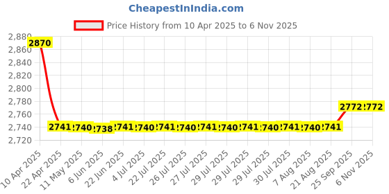 moglix.com Oscar Packy Poda Smoke Century Mat Set For Tata Manza oscar Price History Graph from 10 Apr 2025 to 5 Nov 2025