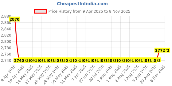 moglix.com Oscar Packy Poda Smoke Century Mat Set For Tata Safari Storme oscar Price History Graph from 9 Apr 2025 to 7 Nov 2025