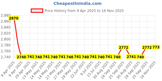 moglix.com Oscar Packy Poda Smoke Century Mat Set For Tata Vista Tech oscar Price History Graph from 9 Apr 2025 to 16 Nov 2025