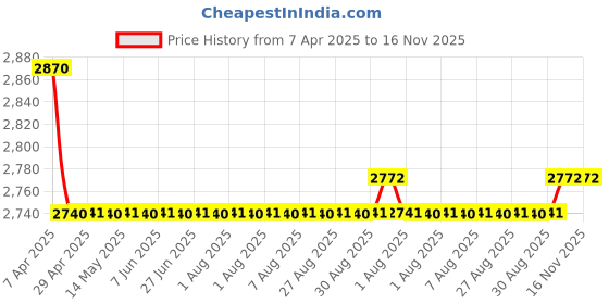 moglix.com Oscar Packy Poda Smoke Century Mat Set For Toyota Etios oscar Price History Graph from 7 Apr 2025 to 16 Nov 2025