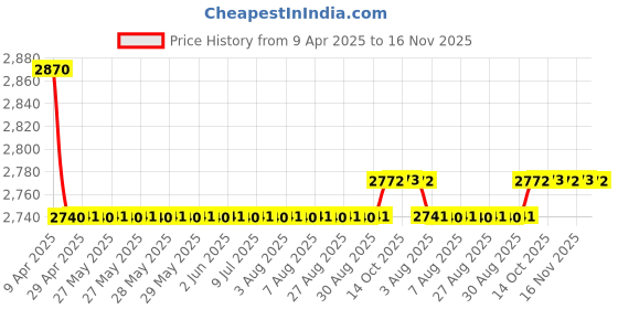 moglix.com Oscar Packy Poda White Century Mat Set For Chevrolet Optra Magnum oscar Price History Graph from 9 Apr 2025 to 16 Nov 2025