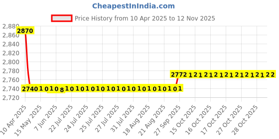 moglix.com Oscar Packy Poda White Century Mat Set For Fiat Grande Punto oscar Price History Graph from 10 Apr 2025 to 9 Nov 2025